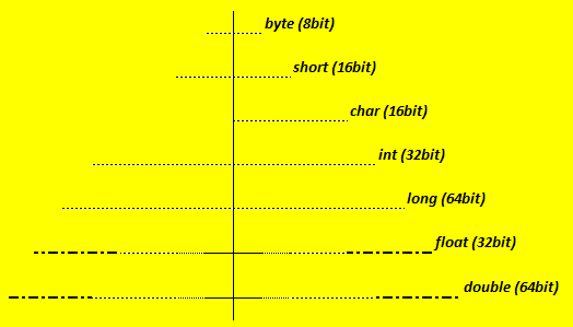 boolean, byte, short, char, int, long, float, double