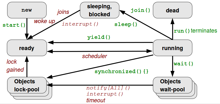 Zustandsdiagramm